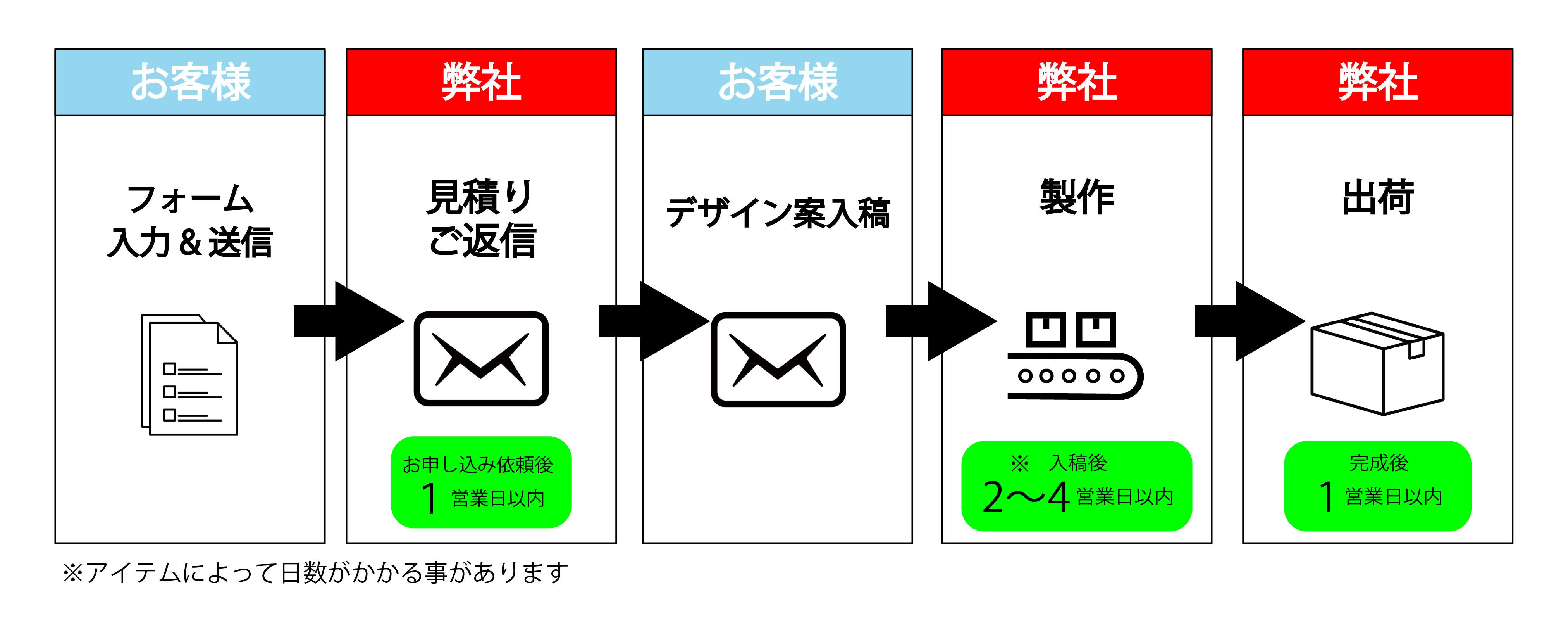 注文の流れ